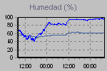 Outside and inside humidity readings