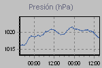 Evolution of pressure