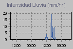 Rain strenght quantity measure