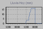 Amount of rain since the begening of meteorological day..