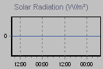 Zonnestraling vergeleken met de maximaal mogelijke zonnestraling.
