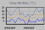 Maximum, minimum and average temperatire variations in the interval