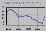 Este grfico muestra la Temperatura, Temperatura aparente y Punto de roco. Cuando este ltimo se iguala con la temperatura, aumenta considerablemente el riesgo de lluvias