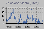 Velocidad de racha y media  cada 10 minutos